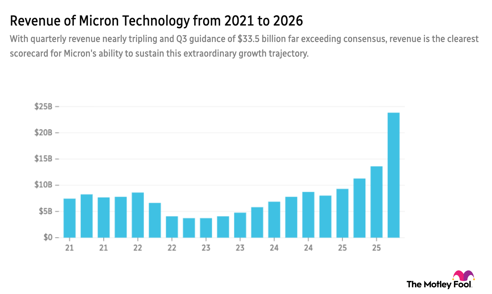MU revenue 5-year chart