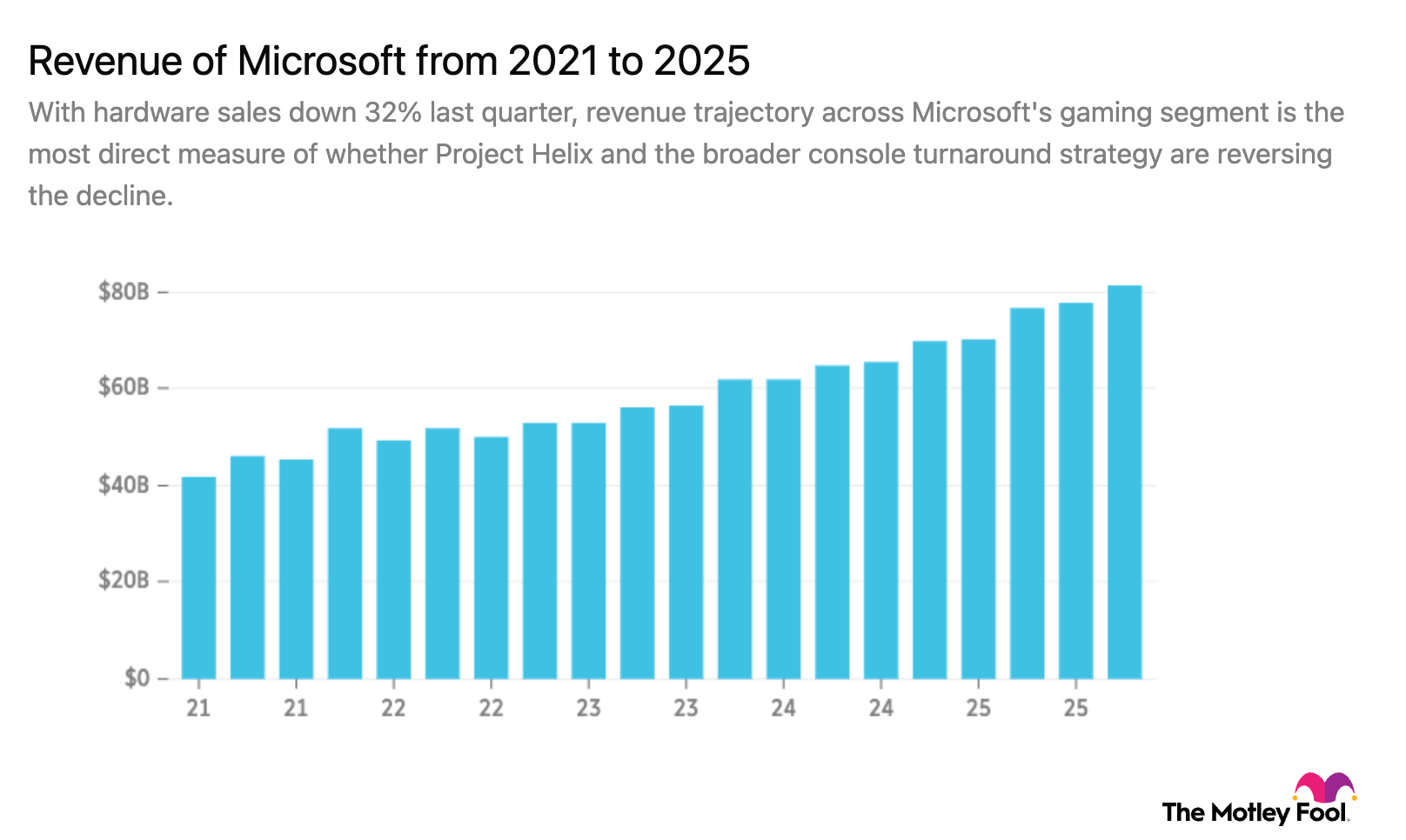 MSFT 5-year revenue chart
