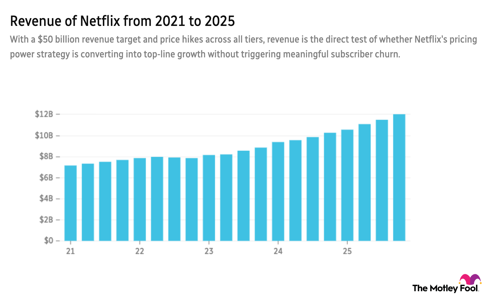 NFLX 5-year revenue chart