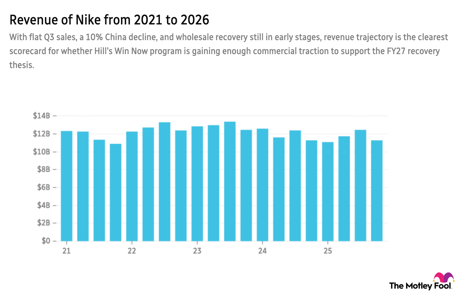 NKE 5-year revenue chart
