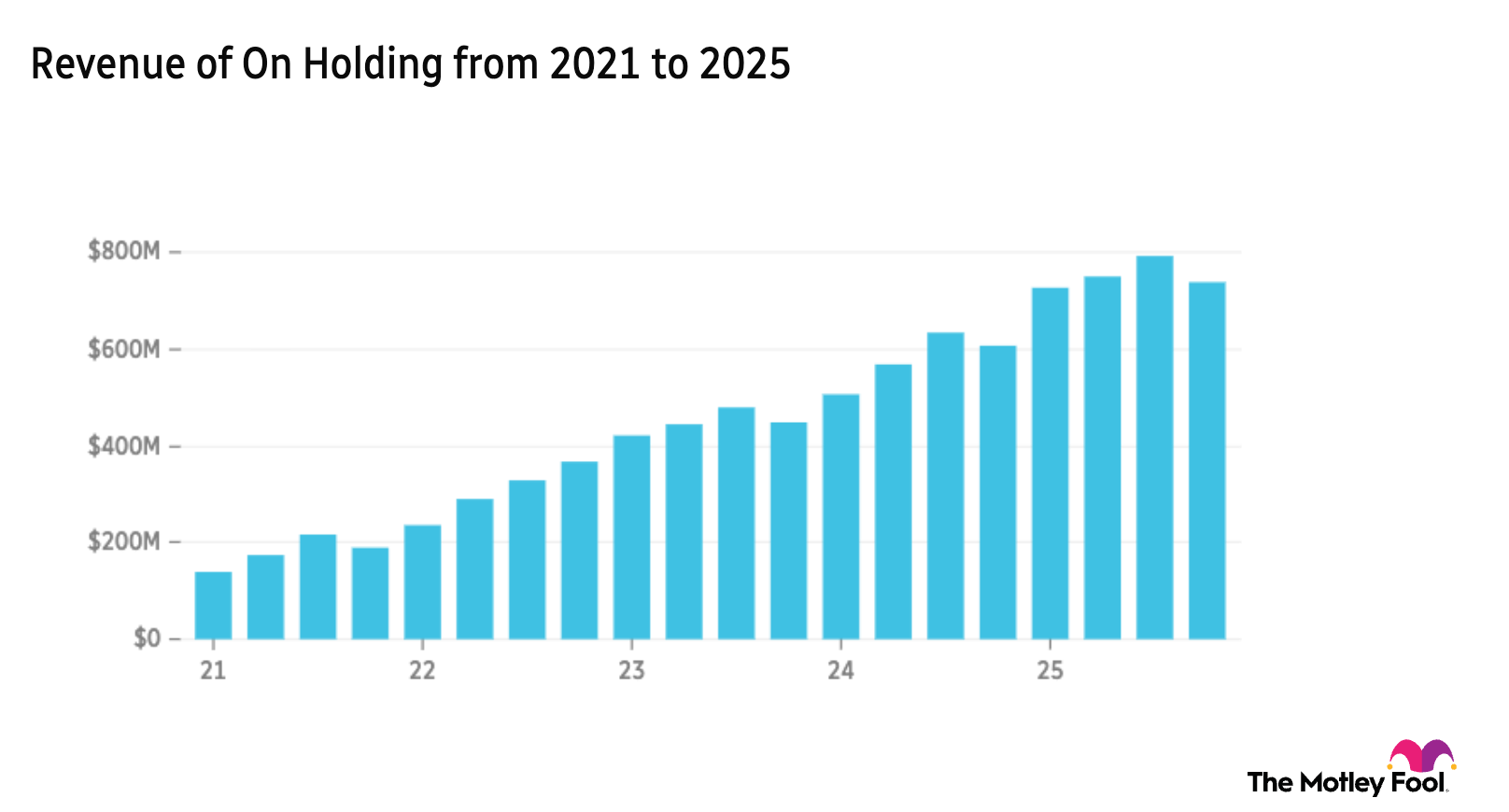 Revenue of On Holding 5-year chart