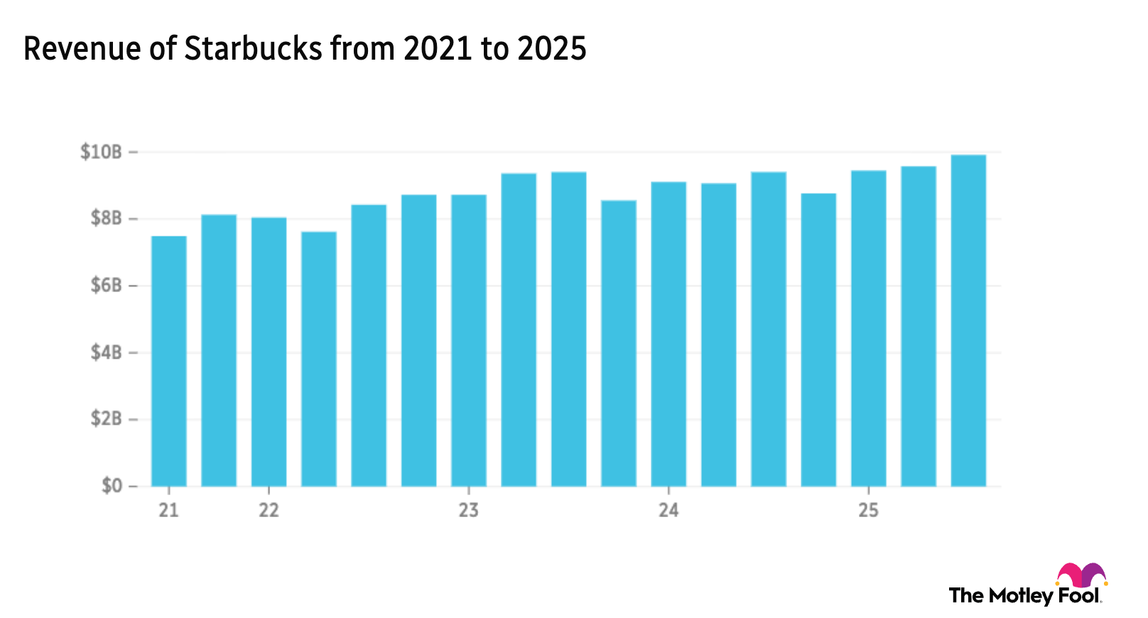 SBUX 5-year revenue chart