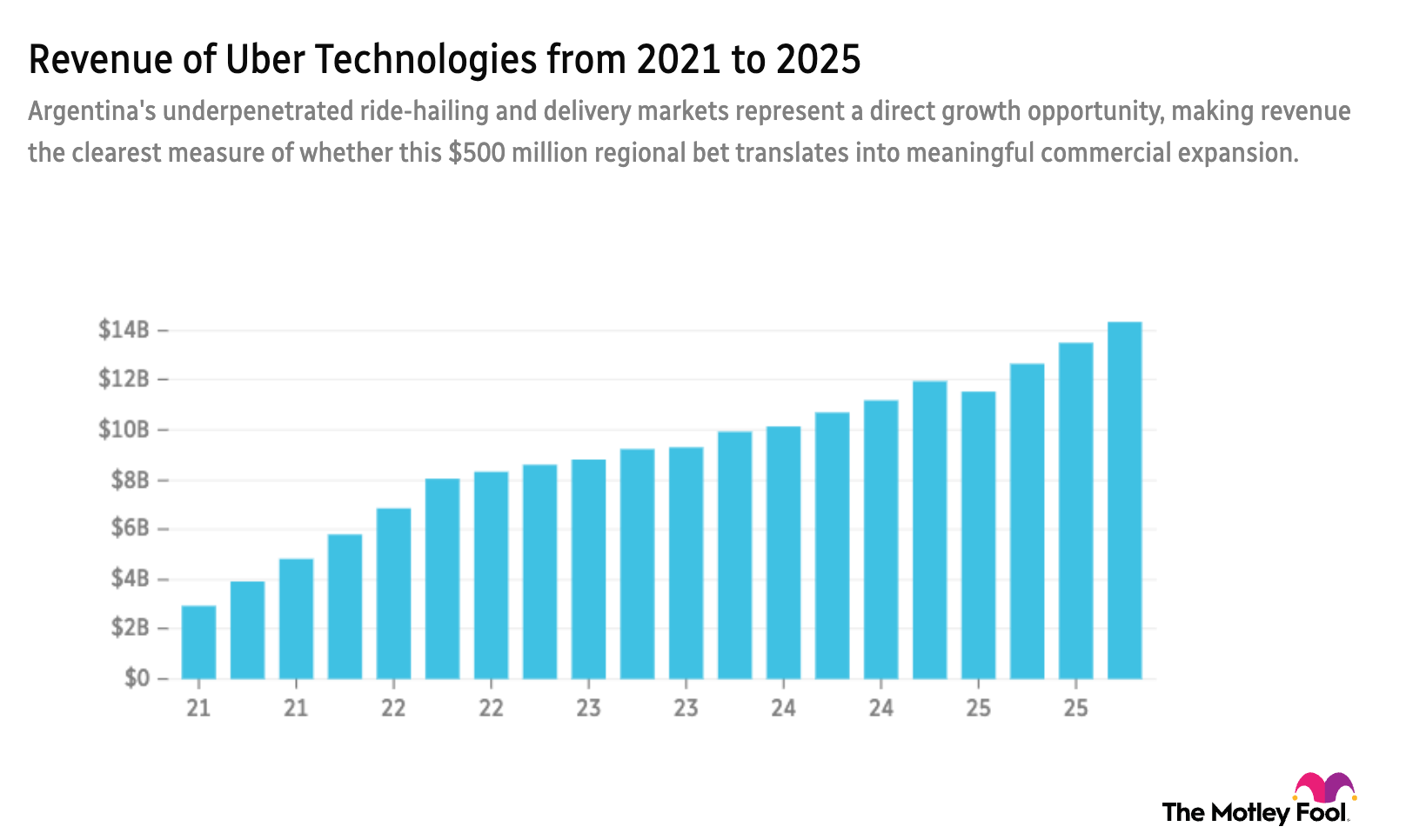 UBER 5-year revenue chart