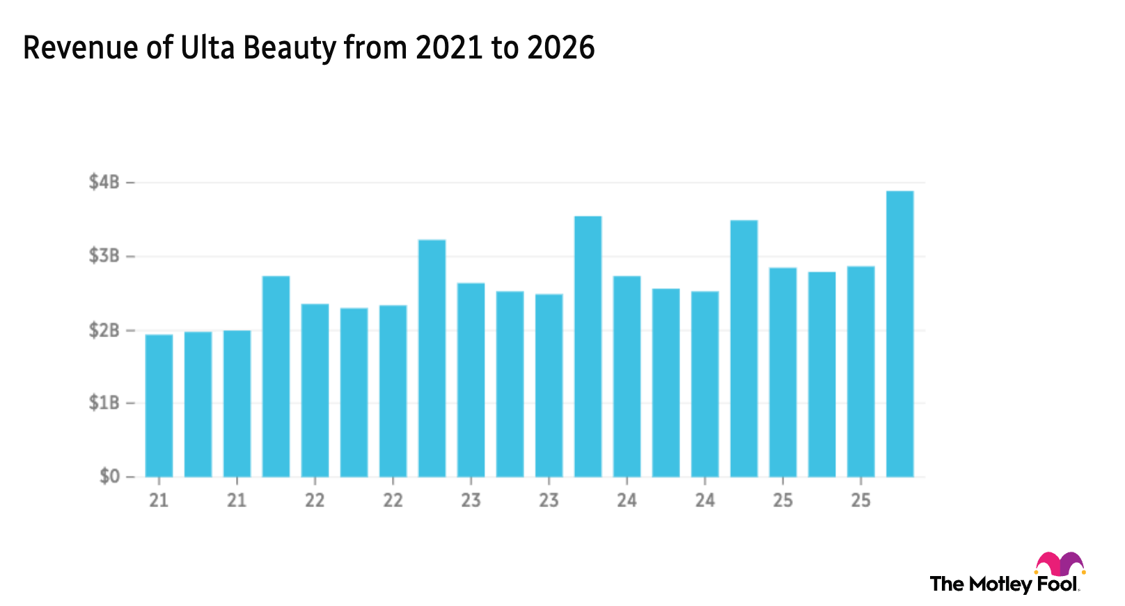 Ulta revenue chart 5-year