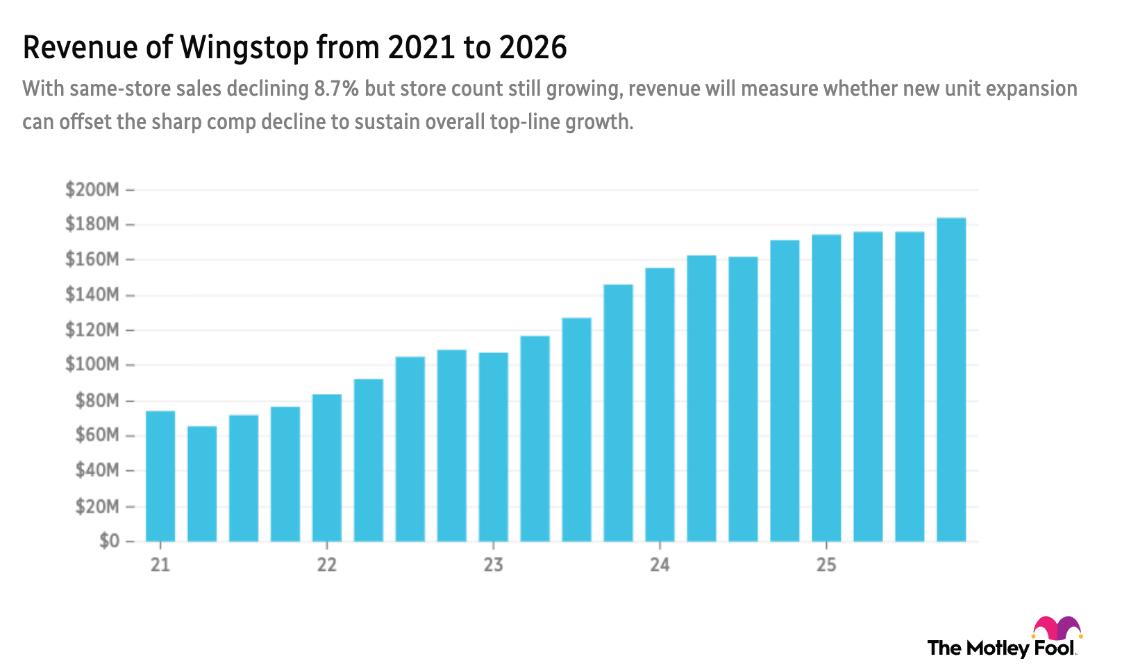 WING 5-year revenue chart