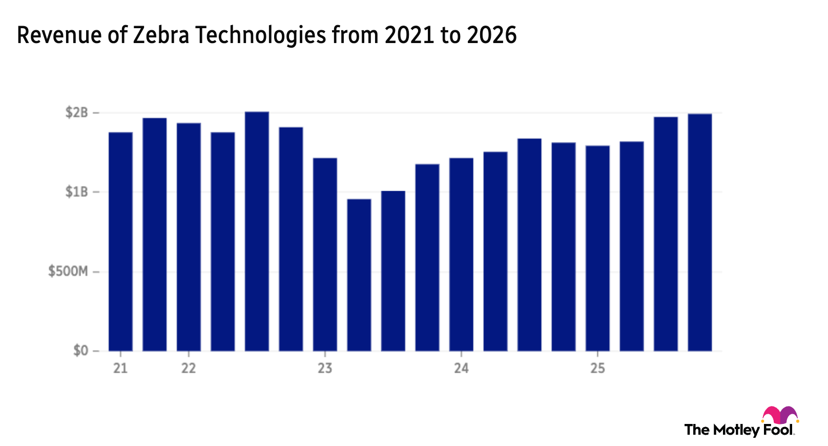 ZBRA 5-year revenue chart