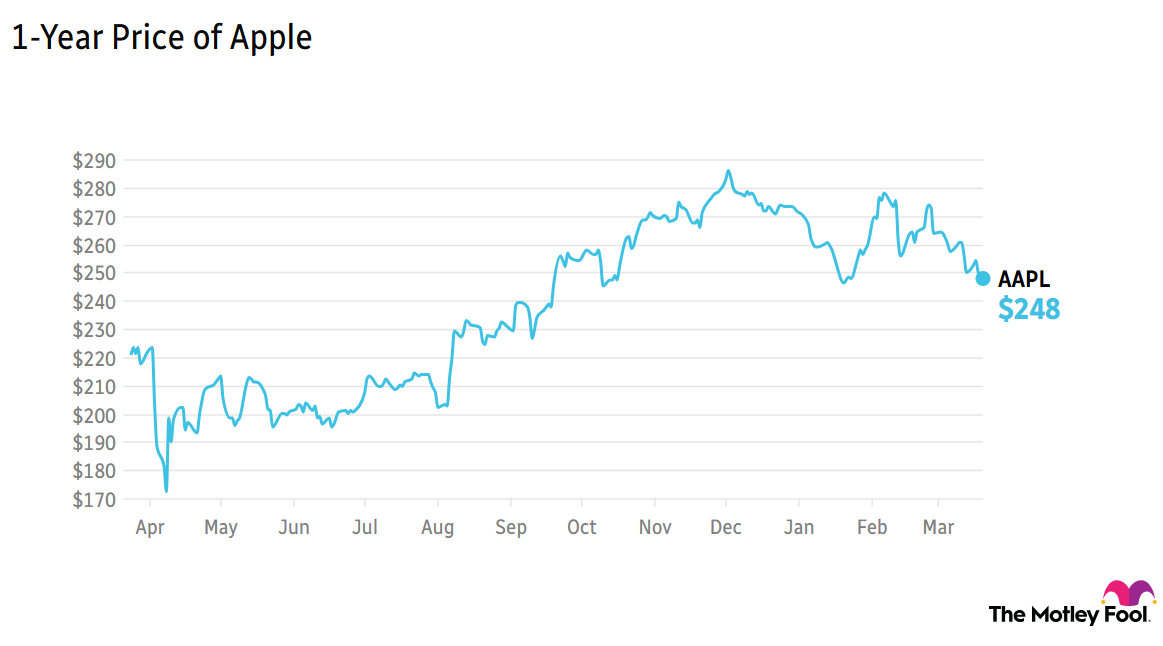 AAPL 1-year price chart