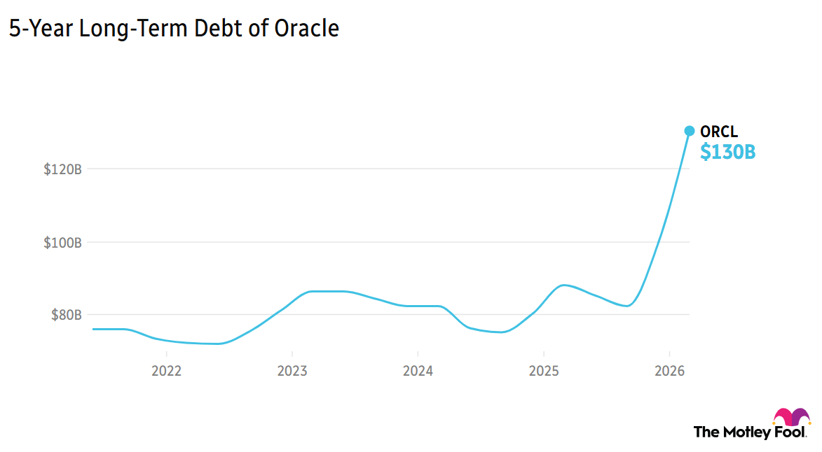 ORCL long-term debt