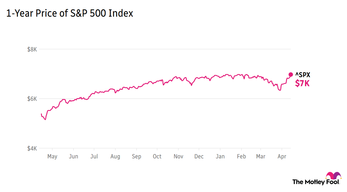 S&P 1-year price chart