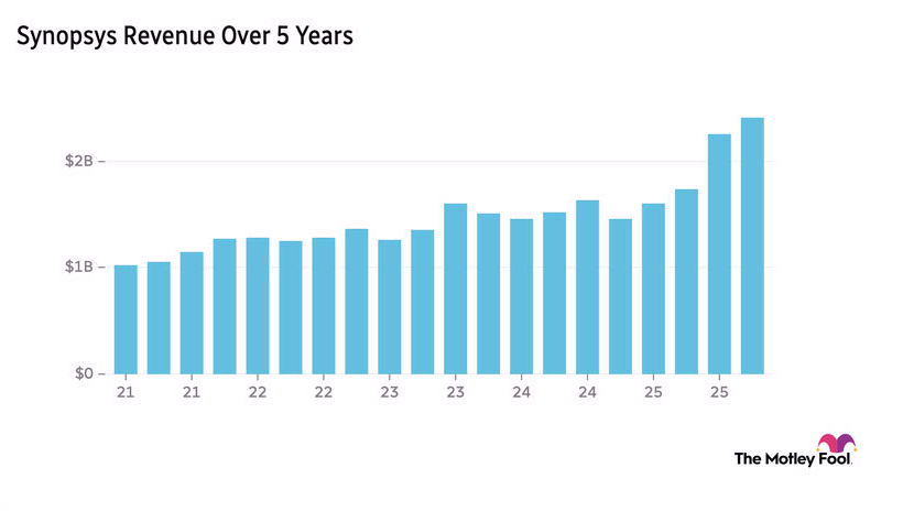 Synopsys revenue chart over 5 years