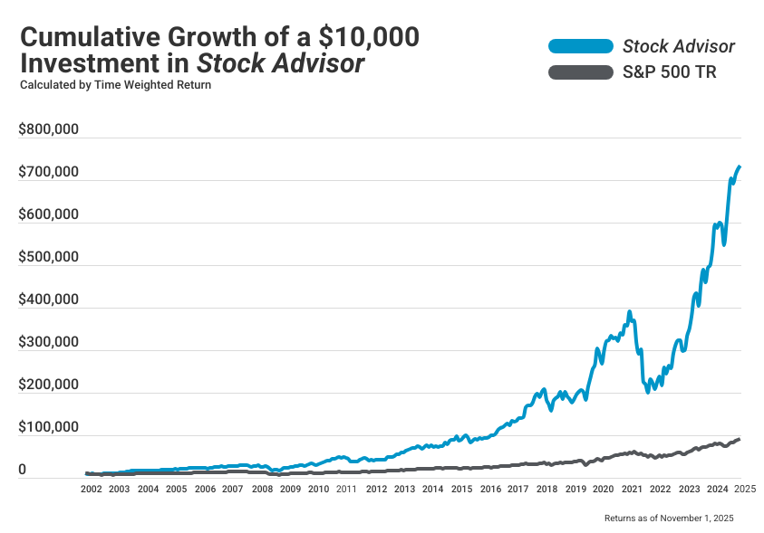 Stock Advisor line graph