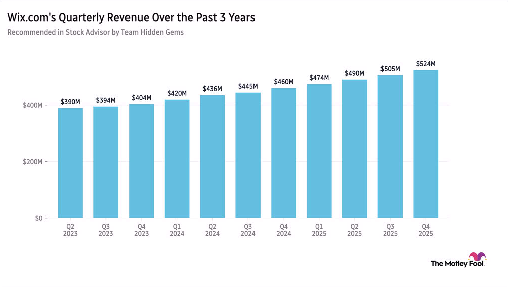 Wix.com's revenue over 3 years