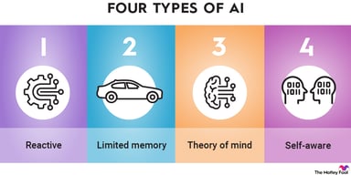 4-types-of-ai-infographic