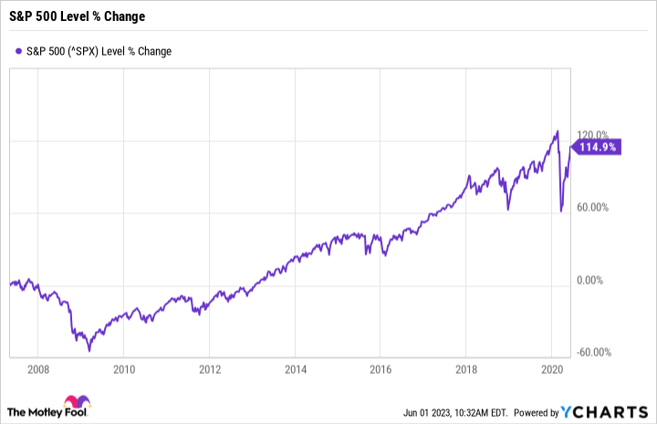^SPX Chart.
