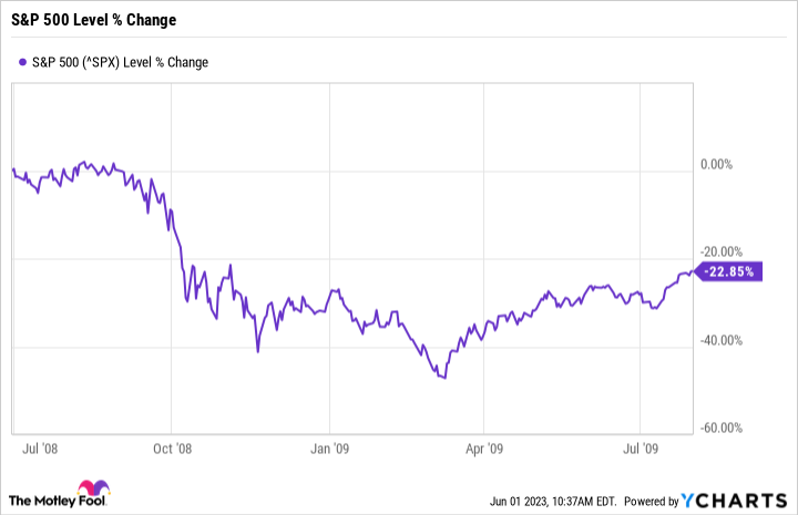 ^SPX Chart.