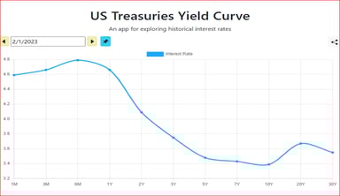 US-treasuries-inverted-yield-curve-example