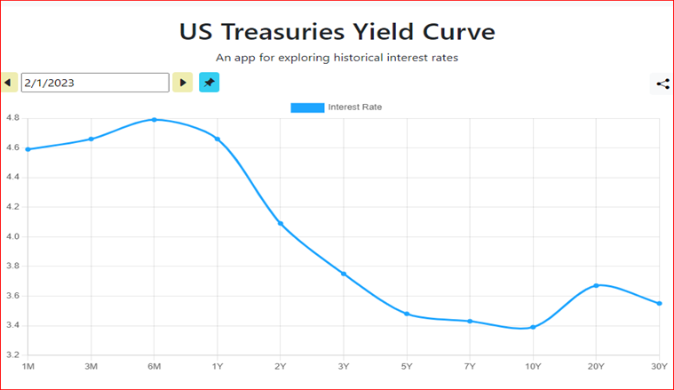 US-treasuries-inverted-yield-curve-example