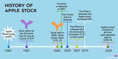 apple-stock-history-infographic