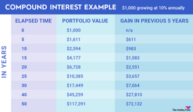 compound-interest-example-chart