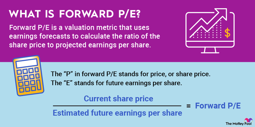 An infographic defining and explaining forward P/E and the formula used to calculate it.