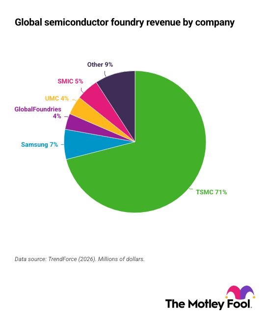 global-semiconductor-revenue-by-company