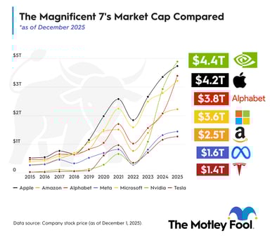 mag-7-by-market-cap