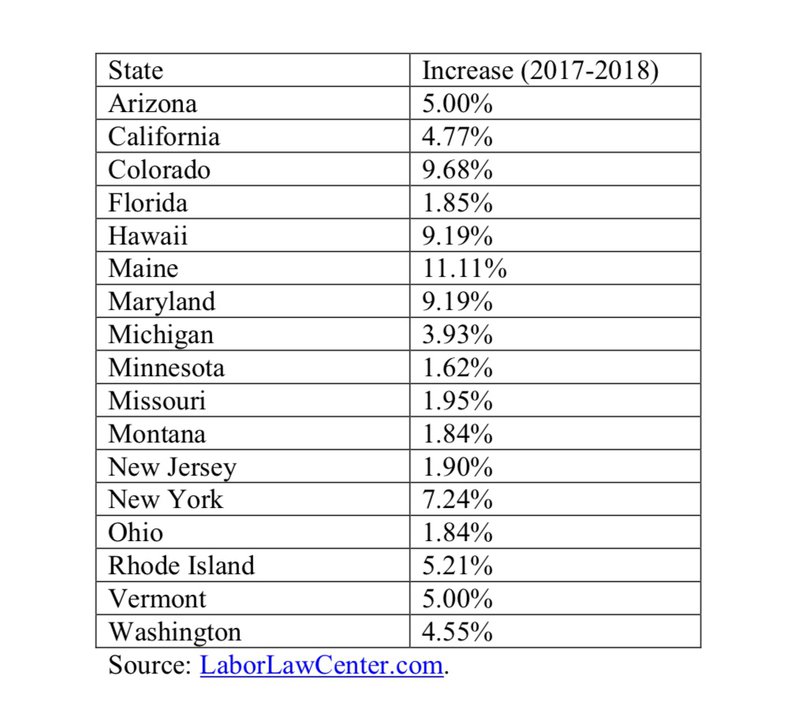 Minimum wage increase by percentage