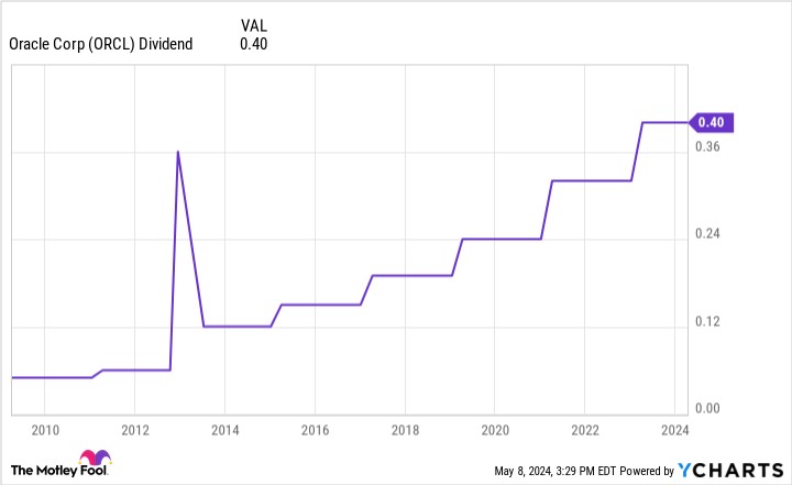 ORCL dividend