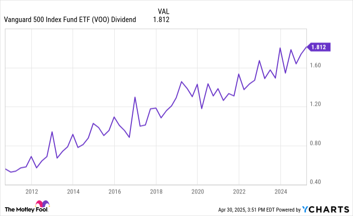 VOO Dividend