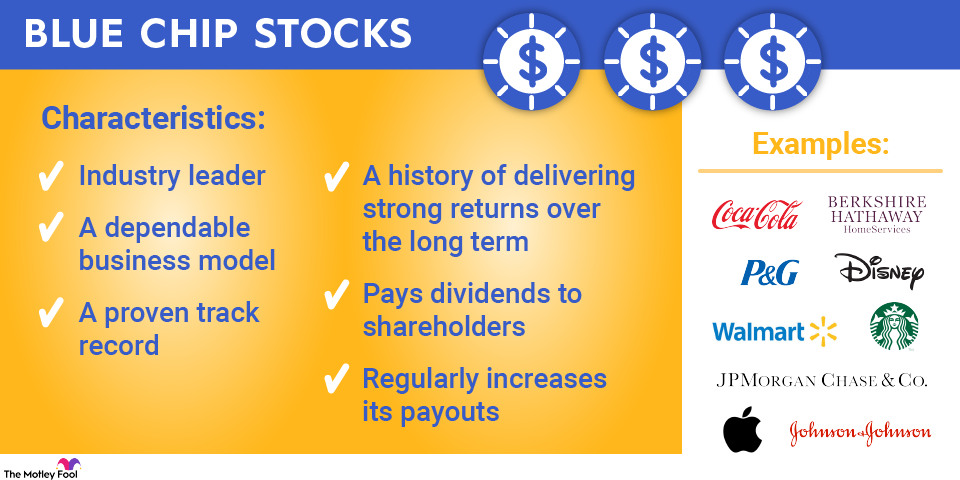 A graphic showing the characteristics of blue chip stocks and logos of famous blue chip stocks such as Coca-Cola and Walmart.