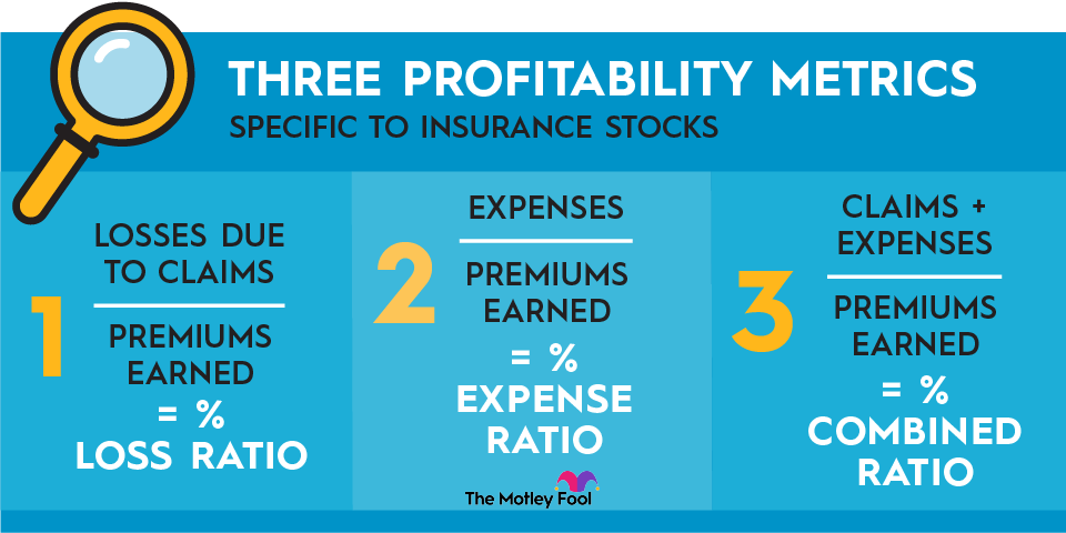 A graphic showing three profitability metrics specific to insurance stocks: the loss ratio, expense ratio and combined ratio.