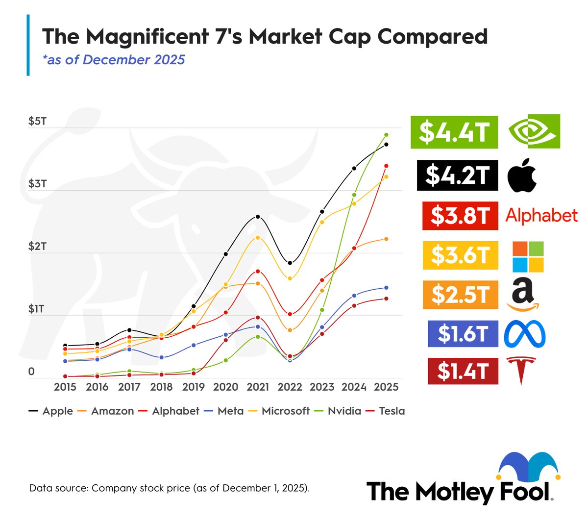 The Magnificent Seven’s Market Cap vs. the S&P 500 | The Motley Fool