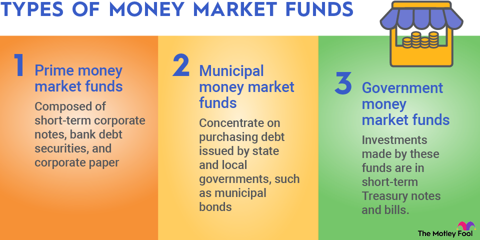 5 Best Money Market Funds for 2026 and How to Invest | The Motley Fool