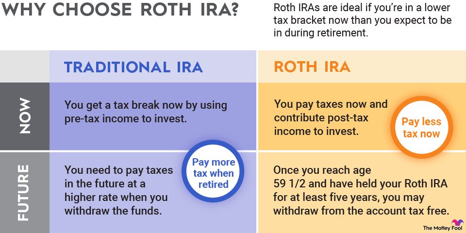 An infographic explaining the tax differences between a traditional IRA and a Roth IRA for present and future payments.
