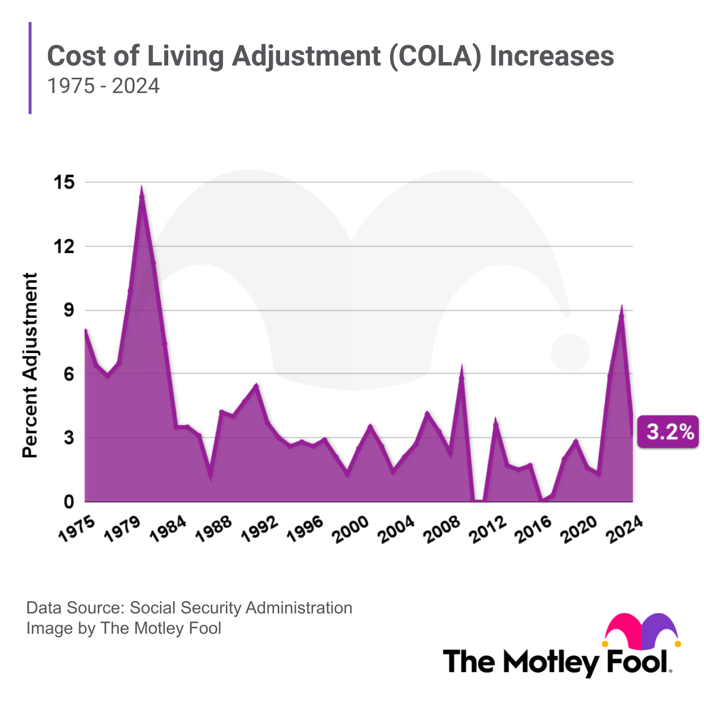 social-security-COLA-graph-2024