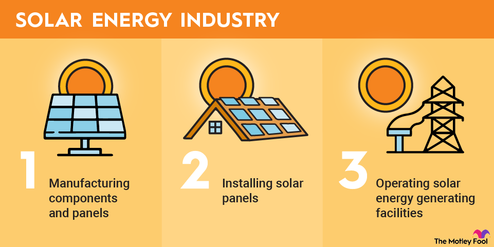 An infographic showing the primary components of the solar energy industry and the types of companies it encompasses.