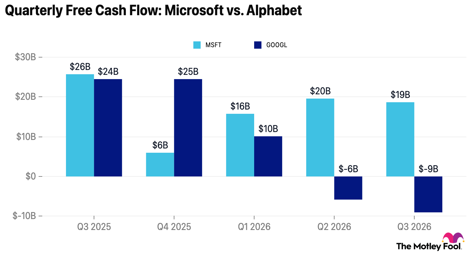 live-1030-msft-googl-fcf.png