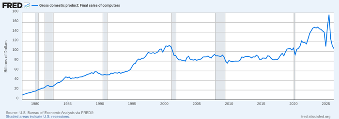 FRED line chart of U.S. computer final sales rising from $7B in 1978 to about $100B in 2026.