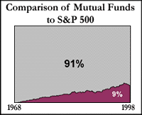 Investing is 10% research and 90% orientation.