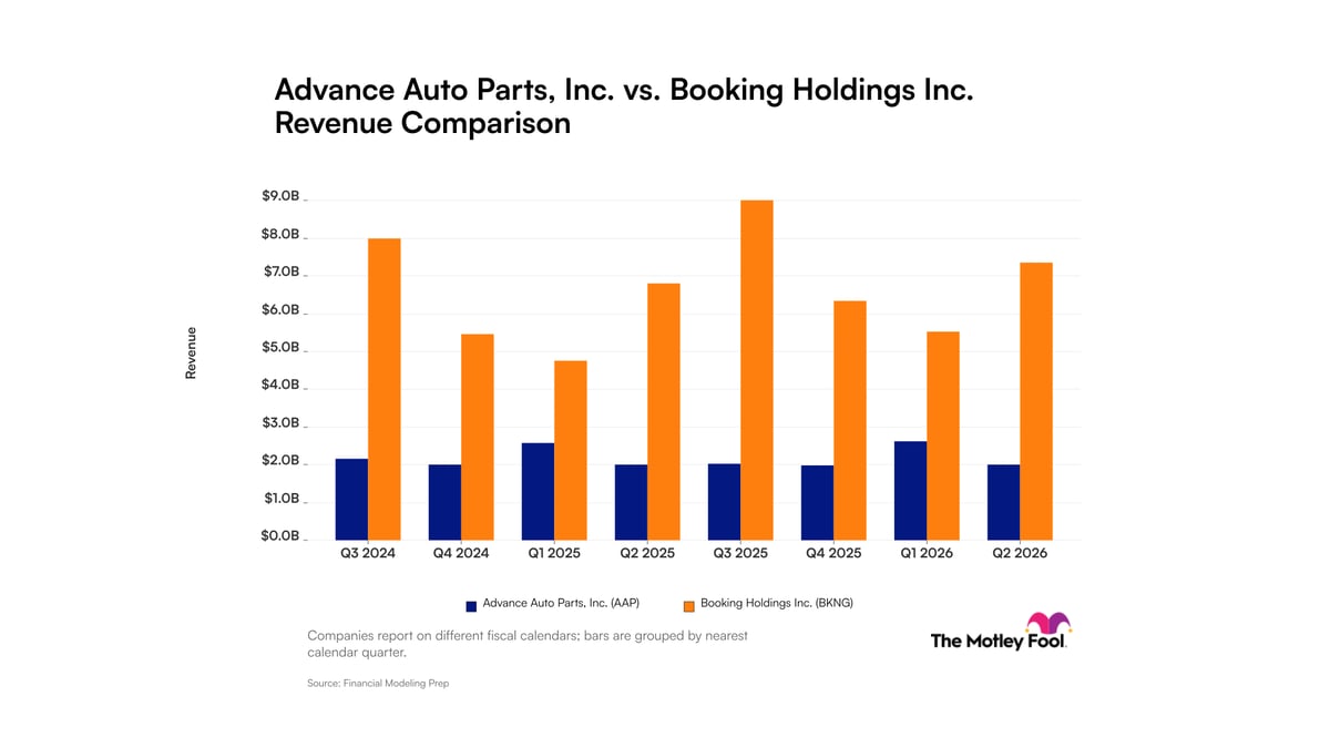 Advance Auto Parts vs. Booking Holdings: Flat Against Volatile Revenue