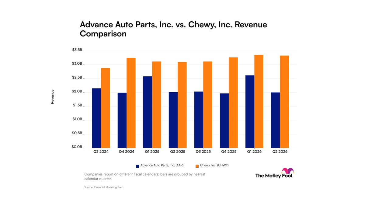 Advance Auto Parts vs. Chewy: Gradual Growth vs. Stagnation