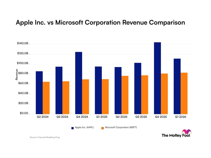 Apple vs Microsoft Revenue chart