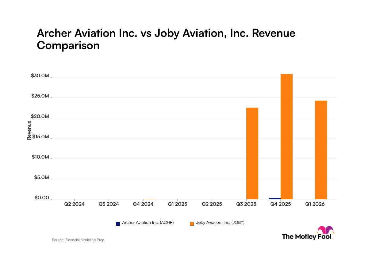achr-joby_quarter_revenue_bar_primary_standard_limit8.png