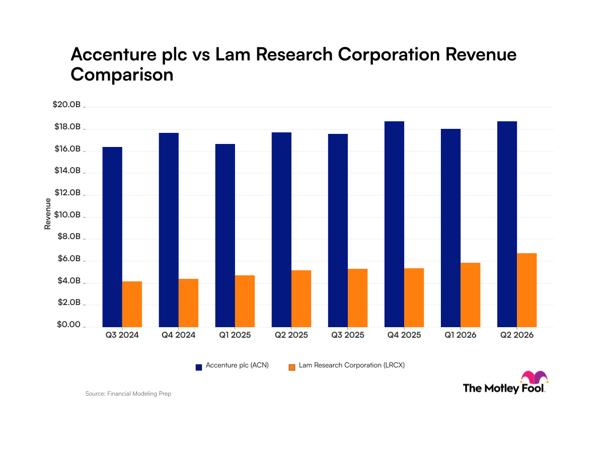 acn-lrcx_quarter_revenue_bar_primary_standard_limit8.png
