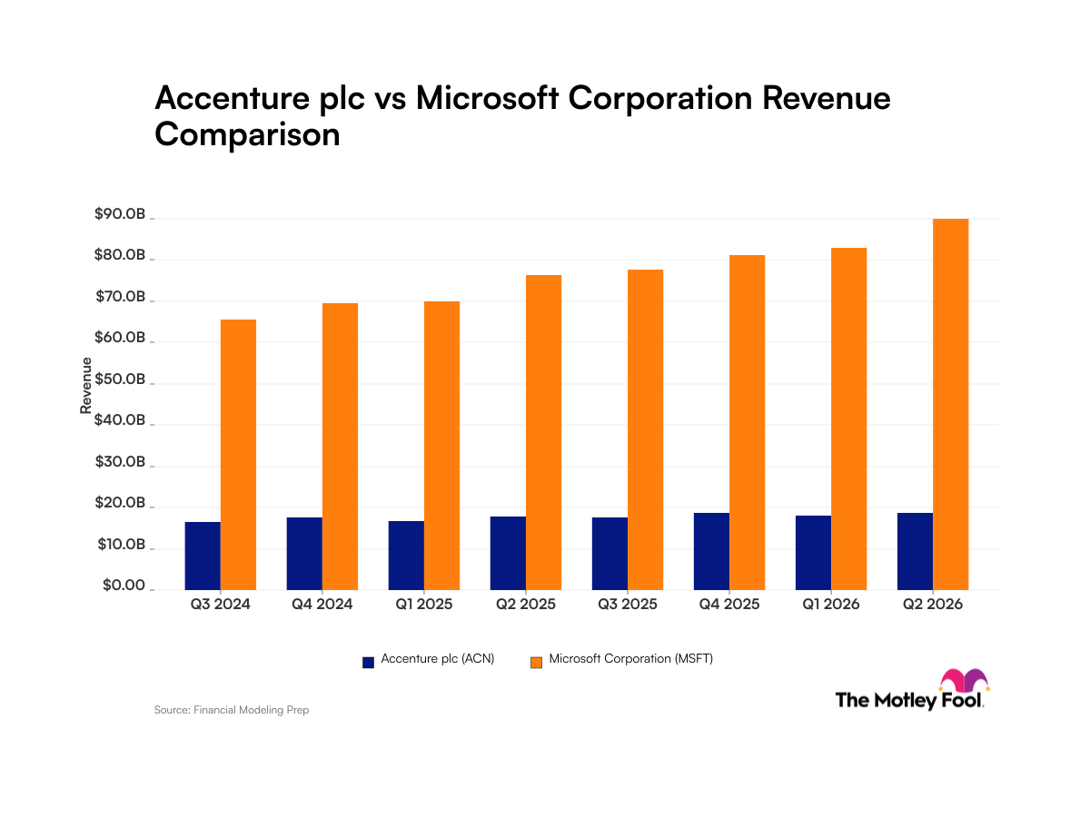 Accenture vs. Microsoft: What Diverging Revenue Growth Paths Tell Investors