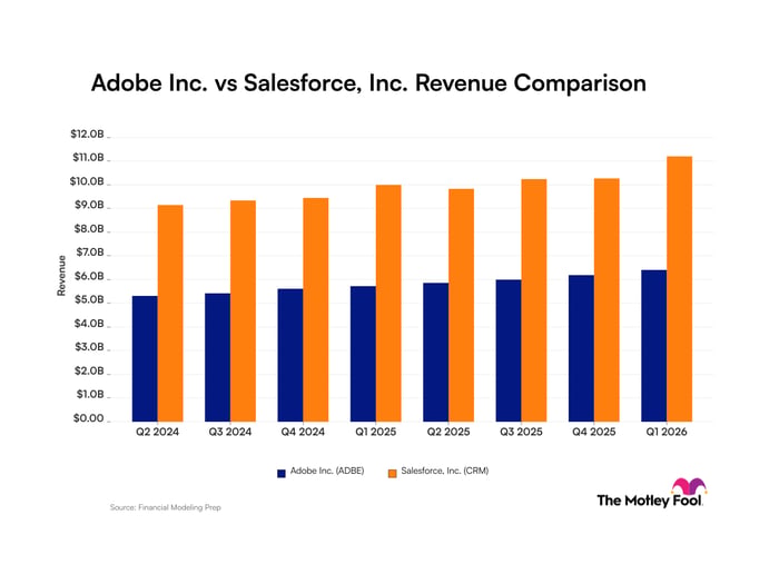 Adobe vs Salesforce Revenue Chart