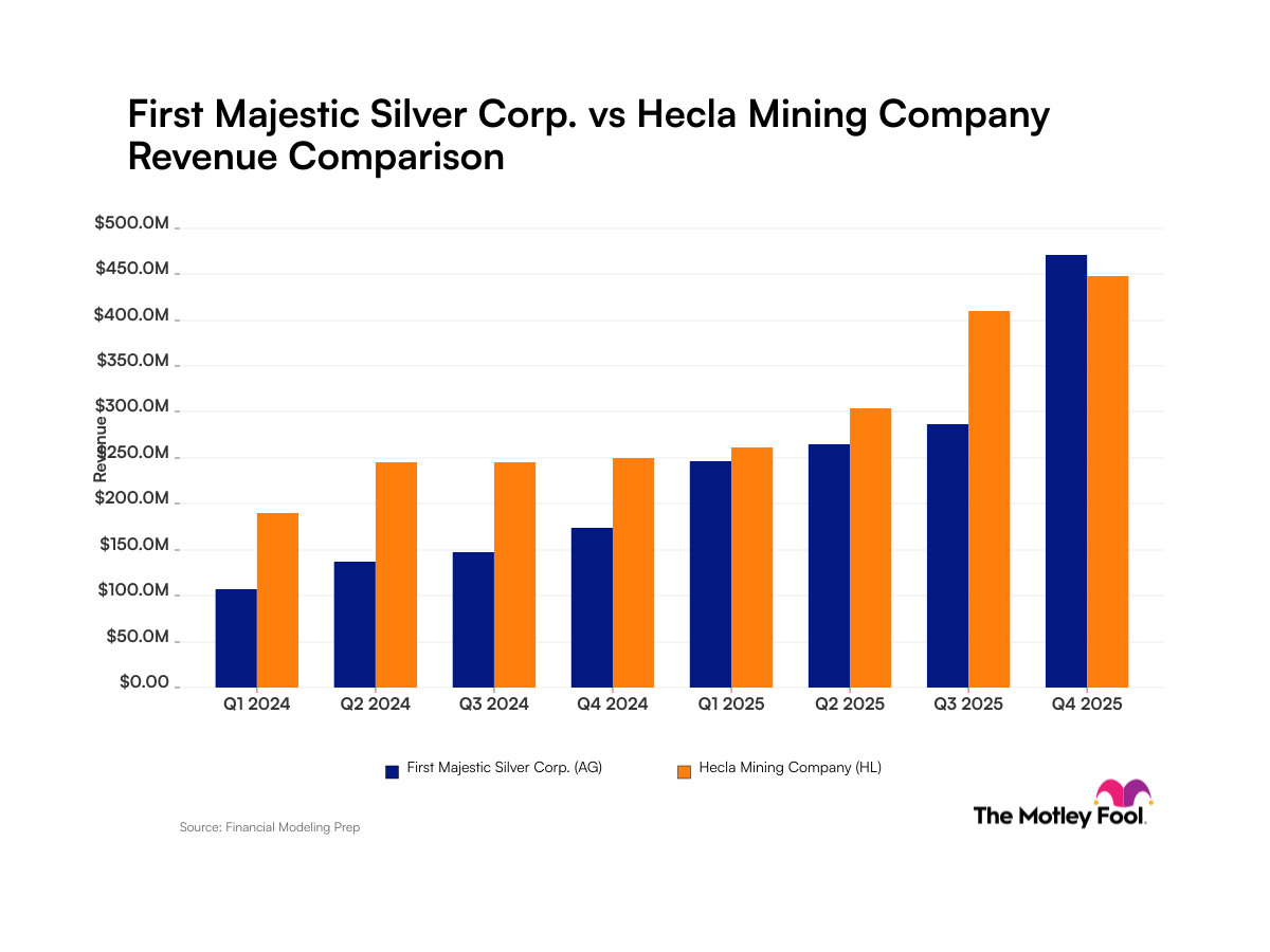 First Majestic Silver vs Hecla Mining Revenue chart