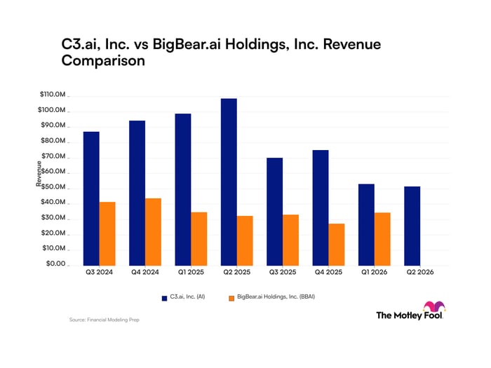 C3.ai vs BigBear.ai Revenue chart