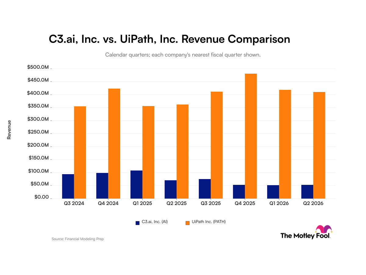 C3.ai vs. UiPath: What Revenue Trends Between These Artificial Intelligence Companies Tell Investors