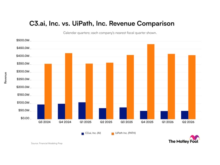 C3.ai vs. UiPath Revenue chart